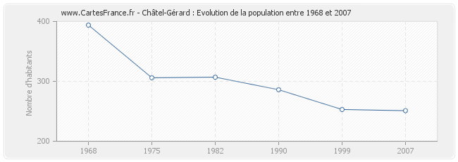 Population Châtel-Gérard