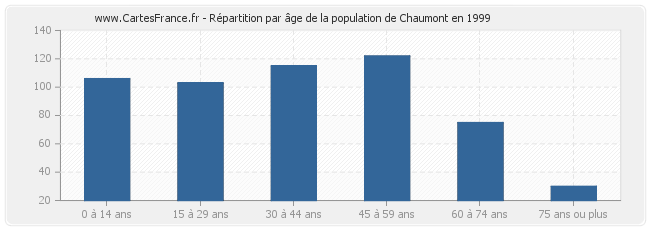 Répartition par âge de la population de Chaumont en 1999