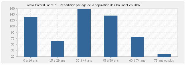 Répartition par âge de la population de Chaumont en 2007