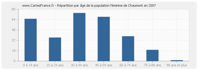 Répartition par âge de la population féminine de Chaumont en 2007