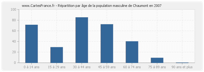 Répartition par âge de la population masculine de Chaumont en 2007