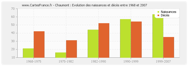Chaumont : Evolution des naissances et décès entre 1968 et 2007