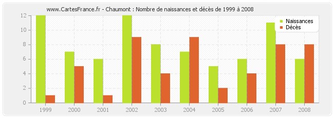 Chaumont : Nombre de naissances et décès de 1999 à 2008