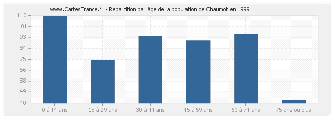 Répartition par âge de la population de Chaumot en 1999