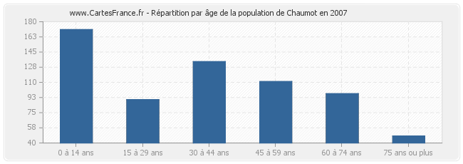 Répartition par âge de la population de Chaumot en 2007