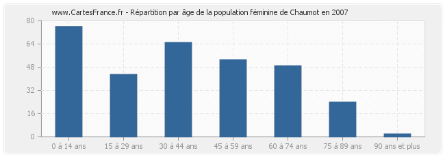 Répartition par âge de la population féminine de Chaumot en 2007