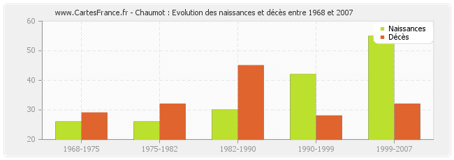 Chaumot : Evolution des naissances et décès entre 1968 et 2007