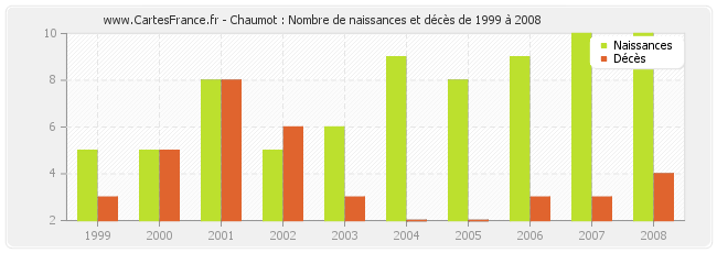 Chaumot : Nombre de naissances et décès de 1999 à 2008