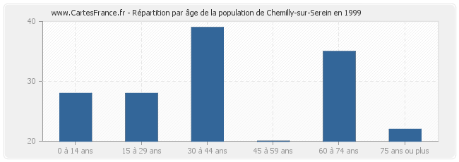 Répartition par âge de la population de Chemilly-sur-Serein en 1999