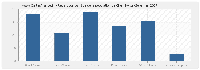 Répartition par âge de la population de Chemilly-sur-Serein en 2007