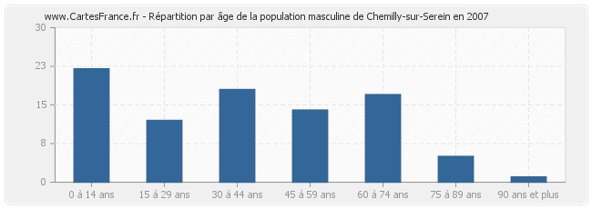 Répartition par âge de la population masculine de Chemilly-sur-Serein en 2007