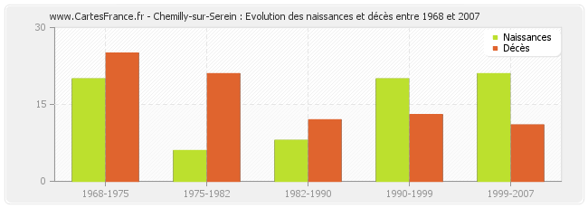 Chemilly-sur-Serein : Evolution des naissances et décès entre 1968 et 2007