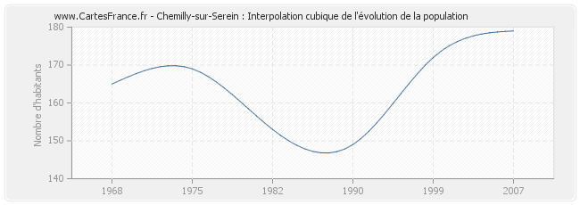 Chemilly-sur-Serein : Interpolation cubique de l'évolution de la population