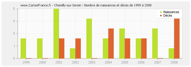 Chemilly-sur-Serein : Nombre de naissances et décès de 1999 à 2008