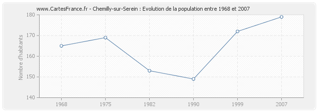 Population Chemilly-sur-Serein