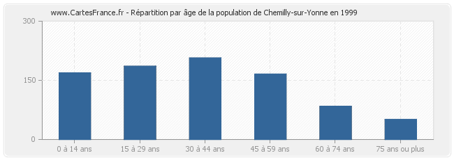 Répartition par âge de la population de Chemilly-sur-Yonne en 1999