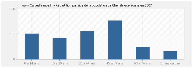 Répartition par âge de la population de Chemilly-sur-Yonne en 2007