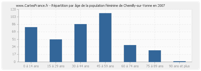 Répartition par âge de la population féminine de Chemilly-sur-Yonne en 2007
