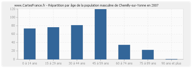 Répartition par âge de la population masculine de Chemilly-sur-Yonne en 2007