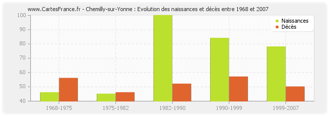 Chemilly-sur-Yonne : Evolution des naissances et décès entre 1968 et 2007