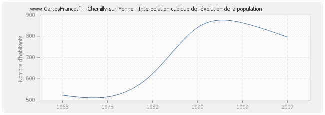 Chemilly-sur-Yonne : Interpolation cubique de l'évolution de la population