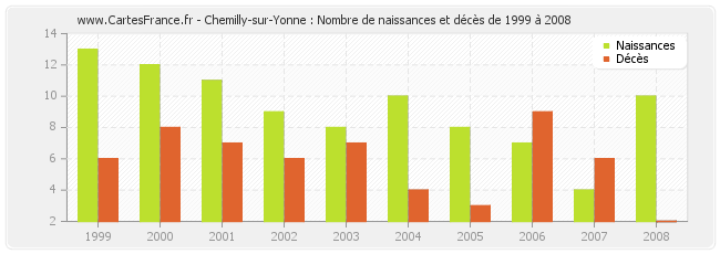 Chemilly-sur-Yonne : Nombre de naissances et décès de 1999 à 2008