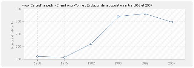 Population Chemilly-sur-Yonne