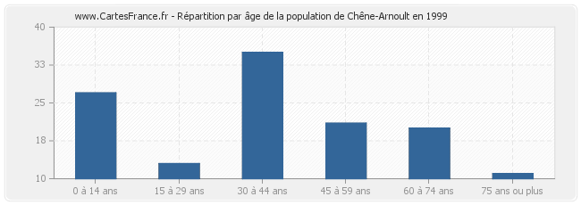 Répartition par âge de la population de Chêne-Arnoult en 1999