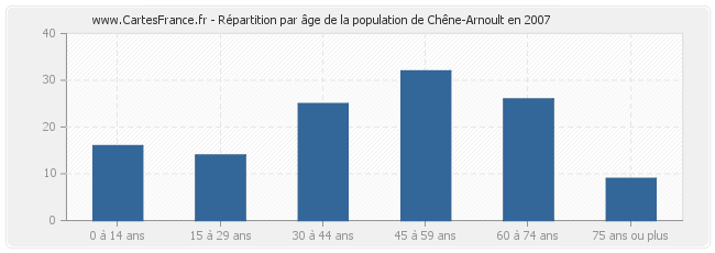 Répartition par âge de la population de Chêne-Arnoult en 2007