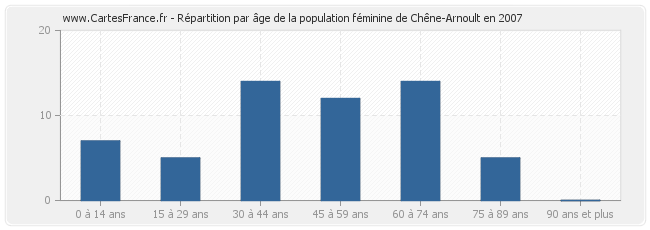 Répartition par âge de la population féminine de Chêne-Arnoult en 2007