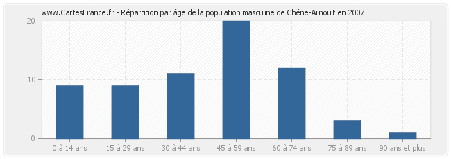 Répartition par âge de la population masculine de Chêne-Arnoult en 2007