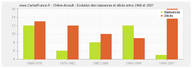 Chêne-Arnoult : Evolution des naissances et décès entre 1968 et 2007