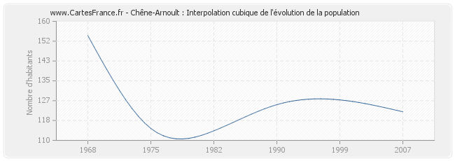 Chêne-Arnoult : Interpolation cubique de l'évolution de la population