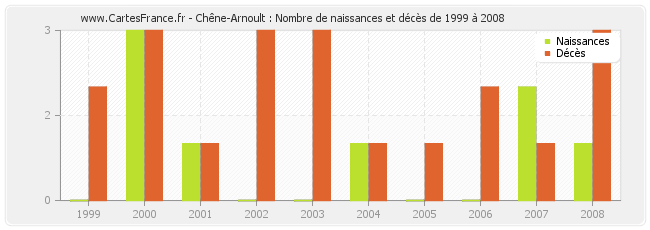 Chêne-Arnoult : Nombre de naissances et décès de 1999 à 2008