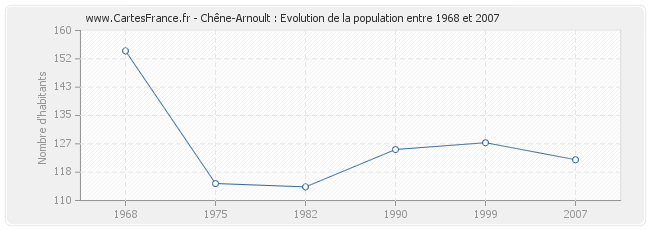 Population Chêne-Arnoult