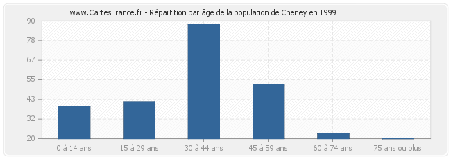 Répartition par âge de la population de Cheney en 1999
