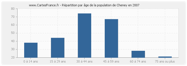 Répartition par âge de la population de Cheney en 2007