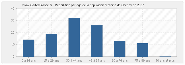 Répartition par âge de la population féminine de Cheney en 2007