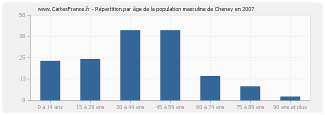 Répartition par âge de la population masculine de Cheney en 2007