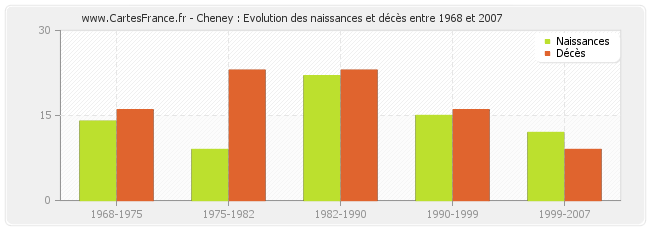 Cheney : Evolution des naissances et décès entre 1968 et 2007