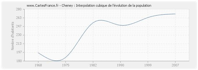 Cheney : Interpolation cubique de l'évolution de la population