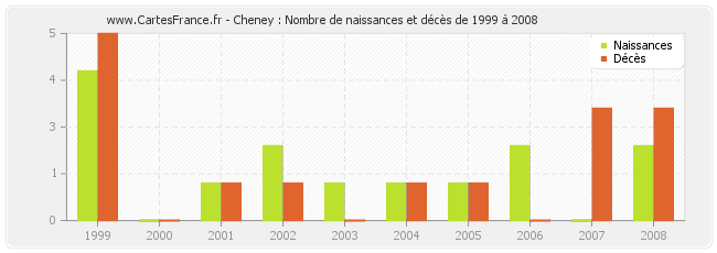 Cheney : Nombre de naissances et décès de 1999 à 2008