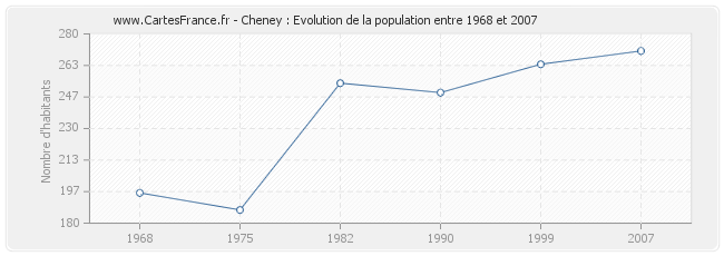 Population Cheney