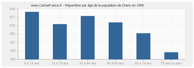 Répartition par âge de la population de Cheny en 1999
