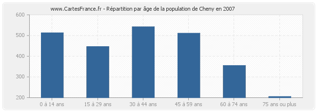 Répartition par âge de la population de Cheny en 2007