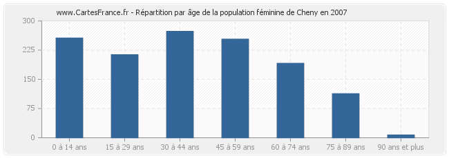 Répartition par âge de la population féminine de Cheny en 2007