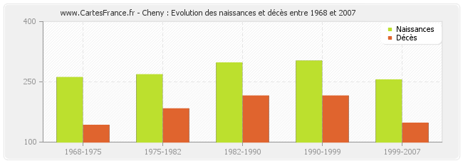 Cheny : Evolution des naissances et décès entre 1968 et 2007