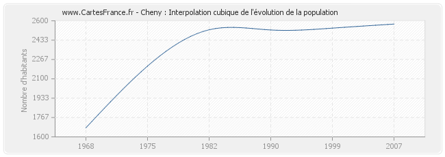 Cheny : Interpolation cubique de l'évolution de la population