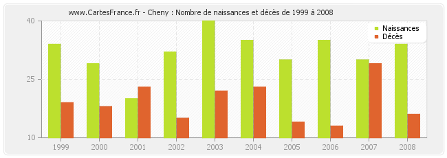 Cheny : Nombre de naissances et décès de 1999 à 2008