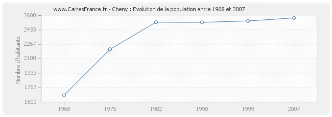 Population Cheny